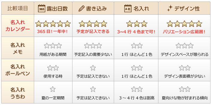 数々の名入れ商品を取り扱ってきた当店が星5つで名入れ販売物を比較！